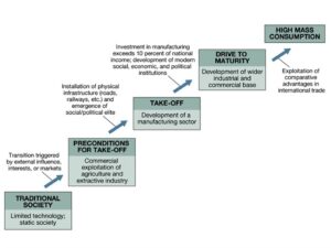 Rostow’s Stages of Economic Growth - Hnbgu learn