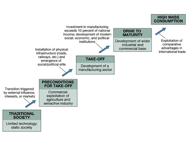 5 Stages Of Economic Development As Suggested By Rostow