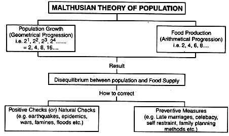 Malthusian Theory of Population