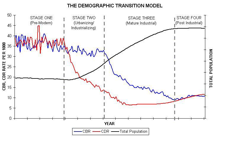 Demographic Transition Model