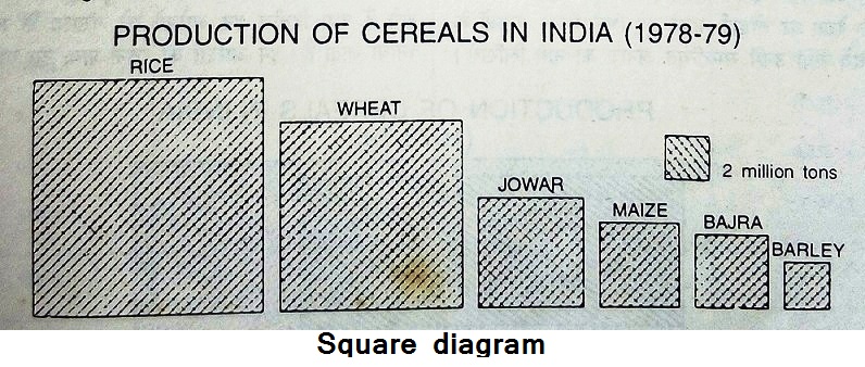 Square block diagram Hnbgu learn