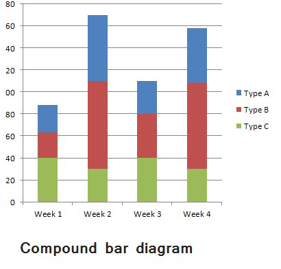 compunda bar daigram Hnbgu learn