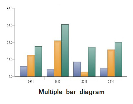 multiple bar daigram Hnbgu learn