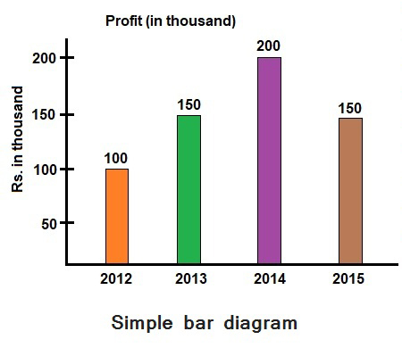 simple bar daigram Hnbgu learn